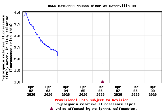 Graph of  Phycocyanin relative fluorescence (fPC), water, in situ, relative fluorescence units (RFU)