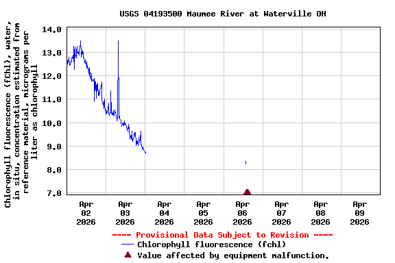 Graph of  Chlorophyll fluorescence (fChl), water, in situ, concentration estimated from reference material, micrograms per liter as chlorophyll