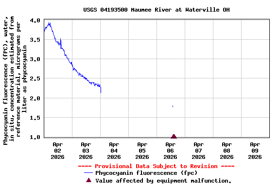 Graph of  Phycocyanin fluorescence (fPC), water, in situ, concentration estimated from reference material, micrograms per liter as phycocyanin
