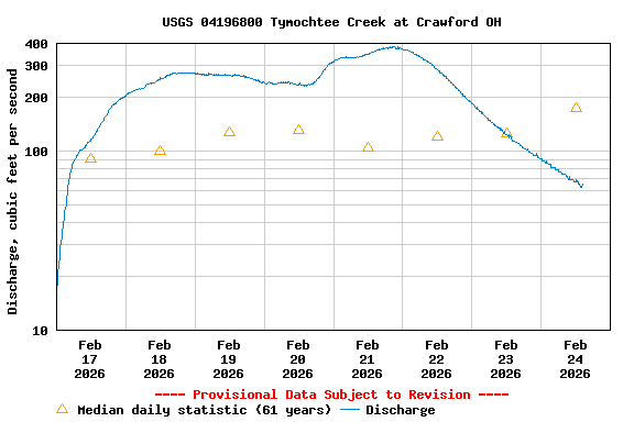 Graph of  Discharge, cubic feet per second