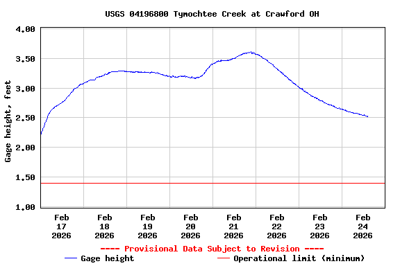 Graph of  Gage height, feet