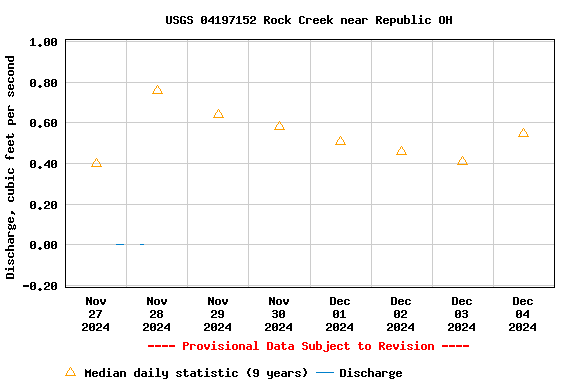 Graph of  Discharge, cubic feet per second