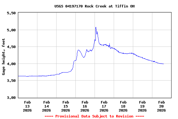 Graph of  Gage height, feet