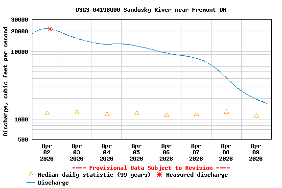 Graph of  Discharge, cubic feet per second