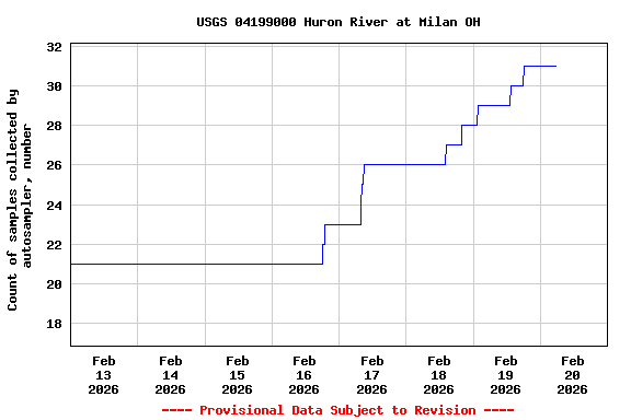 Graph of  Count of samples collected by autosampler, number
