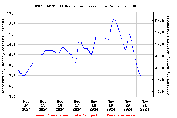 Graph of  Temperature, water, degrees Celsius