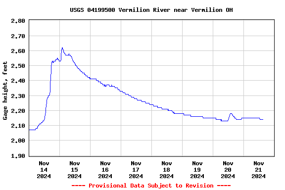 Graph of  Gage height, feet