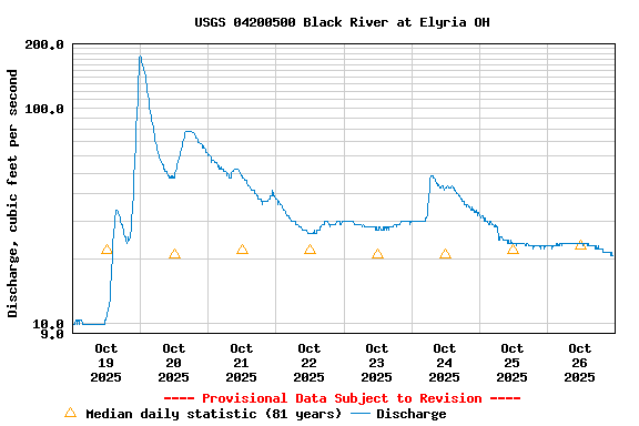Graph of  Discharge, cubic feet per second