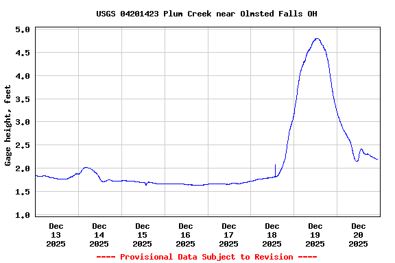 Graph of  Gage height, feet