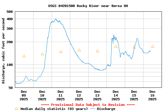 Graph of  Discharge, cubic feet per second