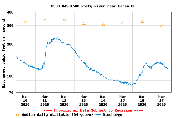 Graph of  Discharge, cubic feet per second