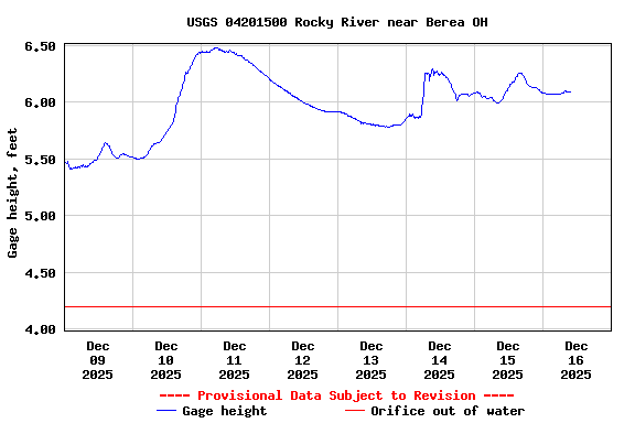 Graph of  Gage height, feet