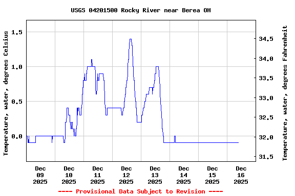 Graph of  Temperature, water, degrees Celsius