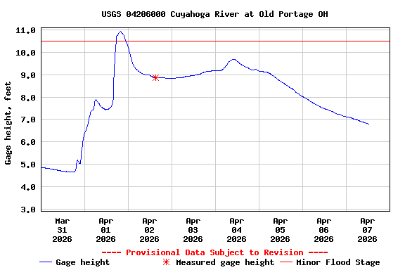 Graph of  Gage height, feet