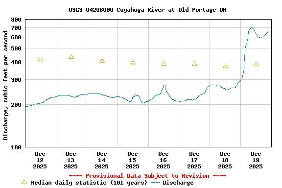 Graph of  Discharge, cubic feet per second