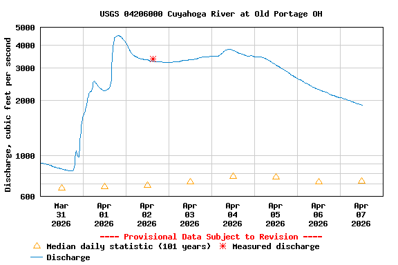 Graph of  Discharge, cubic feet per second
