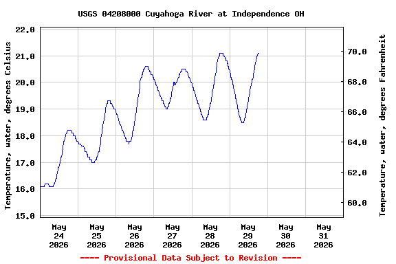 Graph of  Temperature, water, degrees Celsius