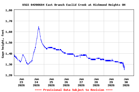 Graph of  Gage height, feet