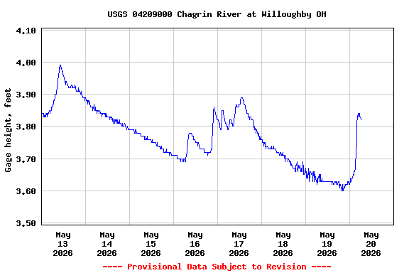 Graph of  Gage height, feet