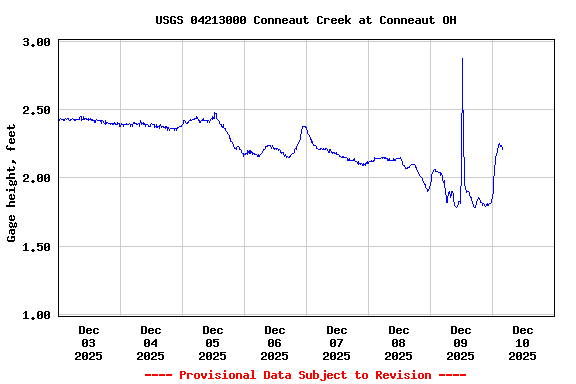 Graph of  Gage height, feet
