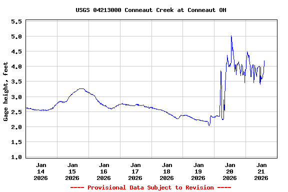 Graph of  Gage height, feet