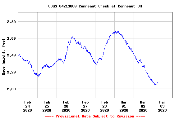 Graph of  Gage height, feet