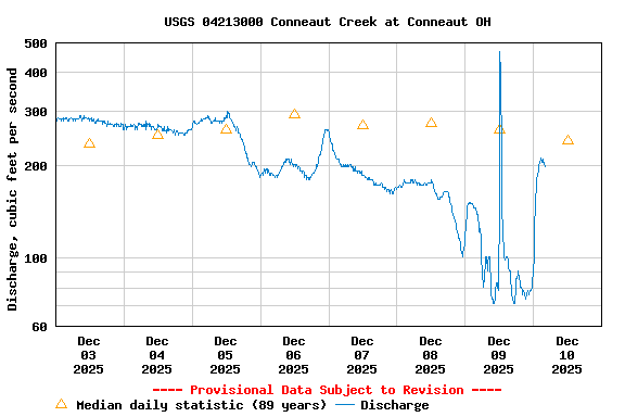 Graph of  Discharge, cubic feet per second