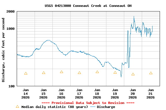 Graph of  Discharge, cubic feet per second