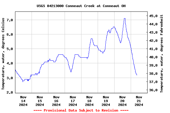 Graph of  Temperature, water, degrees Celsius