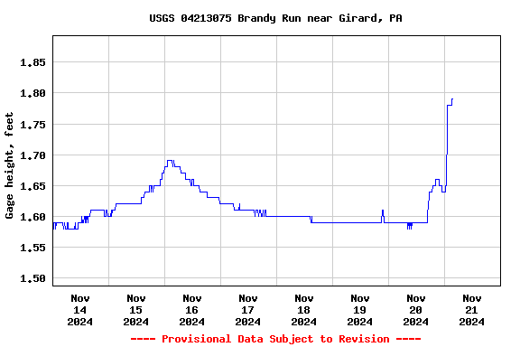 Graph of 