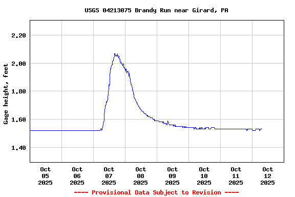 Graph of  Gage height, feet