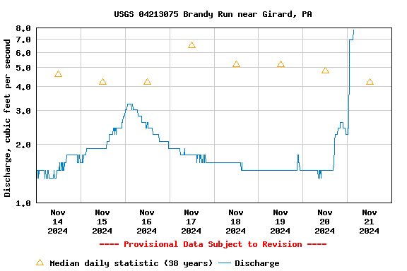 Graph of 