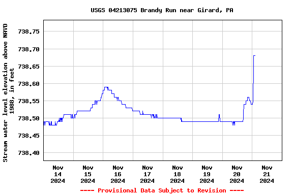 Graph of 