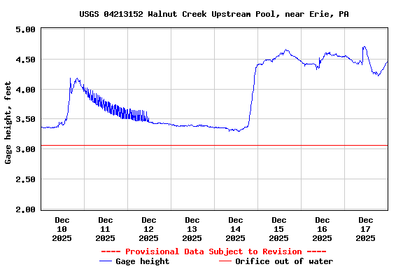 Graph of  Gage height, feet
