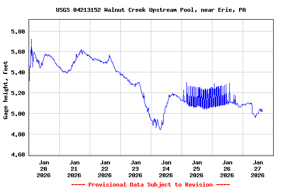 Graph of  Gage height, feet