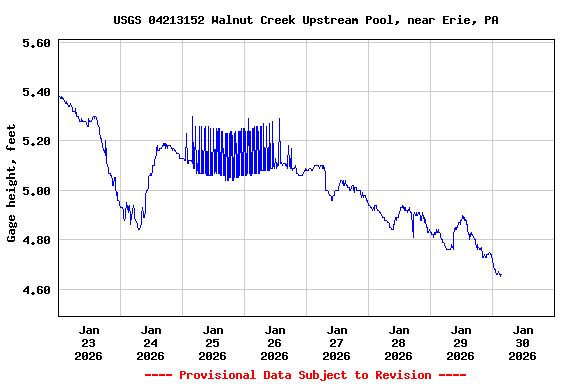 Graph of  Gage height, feet