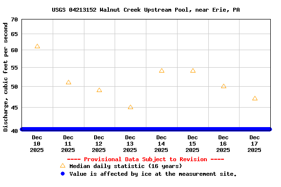 Graph of  Discharge, cubic feet per second