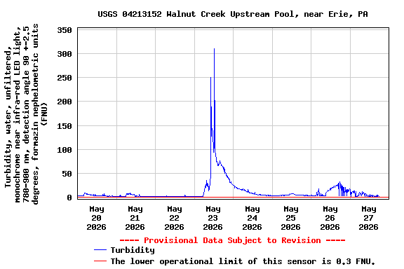 Graph of  Turbidity, water, unfiltered, monochrome near infra-red LED light, 780-900 nm, detection angle 90 +-2.5 degrees, formazin nephelometric units (FNU)