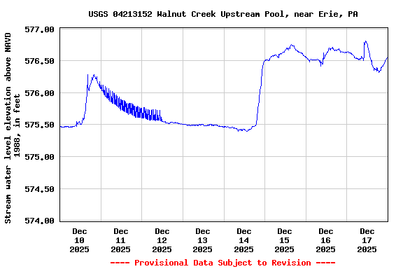 Graph of  Stream water level elevation above NAVD 1988, in feet
