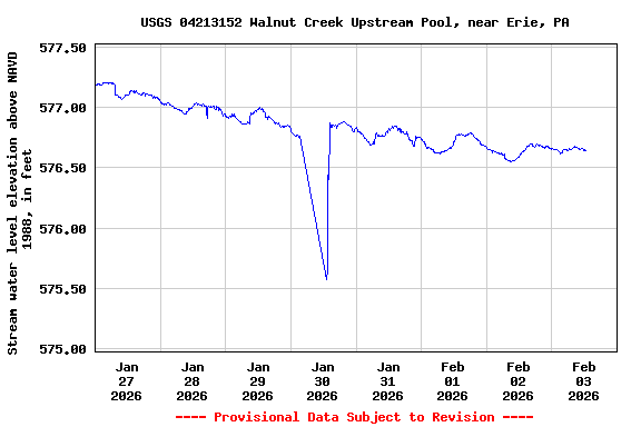 Graph of  Stream water level elevation above NAVD 1988, in feet