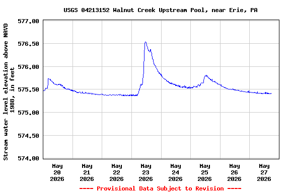 Graph of  Stream water level elevation above NAVD 1988, in feet