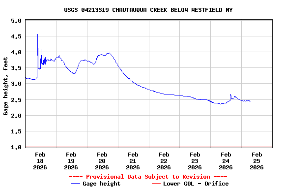 Graph of  Gage height, feet