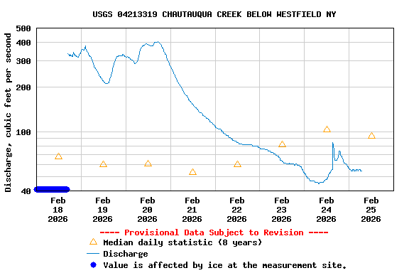 Graph of  Discharge, cubic feet per second