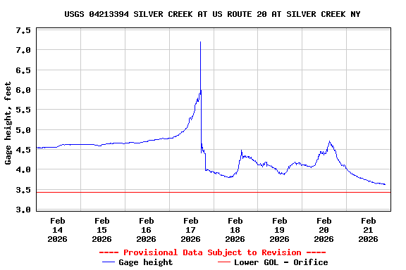 Graph of  Gage height, feet