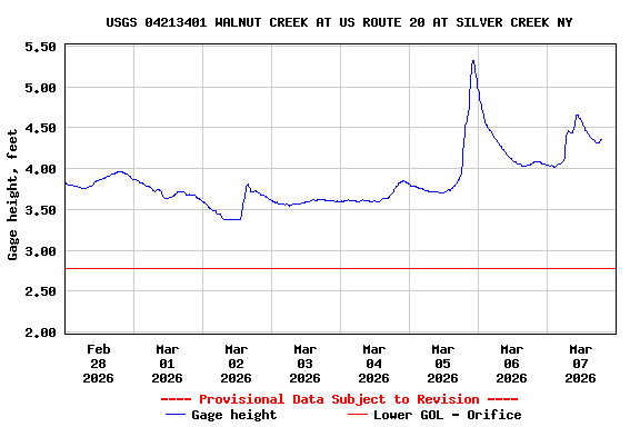 Graph of  Gage height, feet