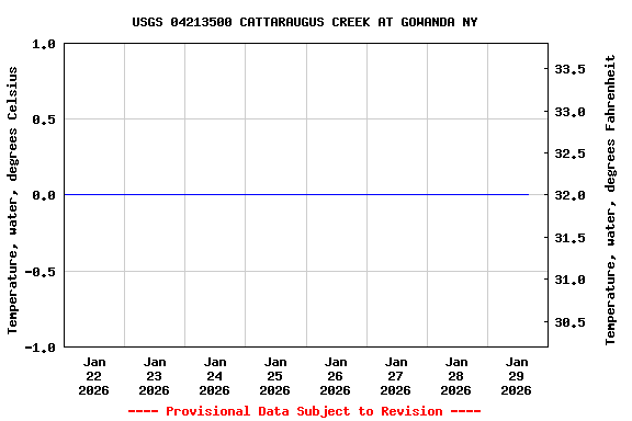 Graph of  Temperature, water, degrees Celsius