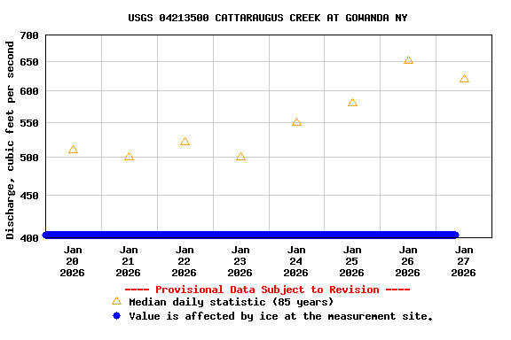 Graph of  Discharge, cubic feet per second