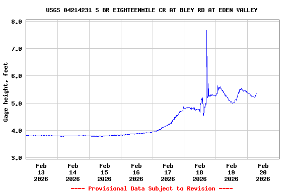 Graph of  Gage height, feet