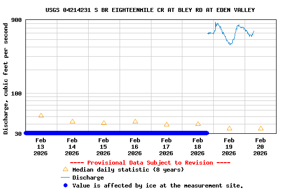 Graph of  Discharge, cubic feet per second