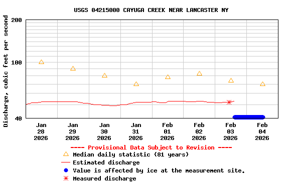 Graph of  Discharge, cubic feet per second